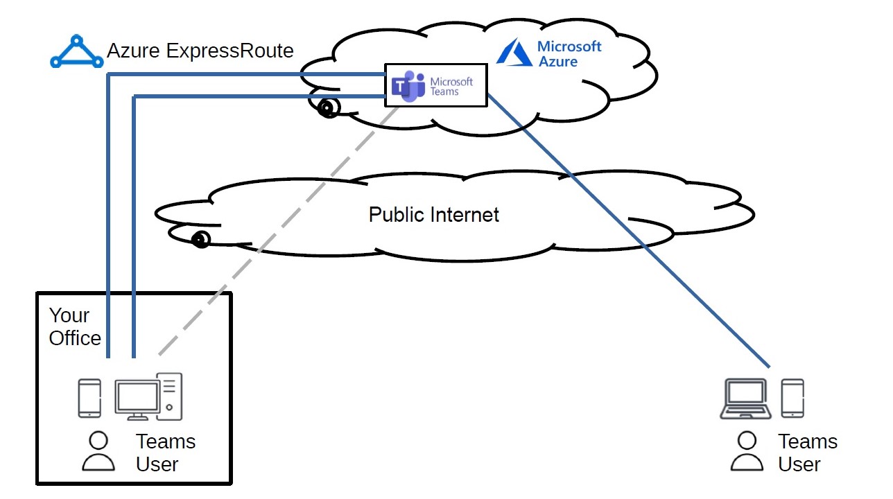 This is a network diagram of Azure ExpressRoute