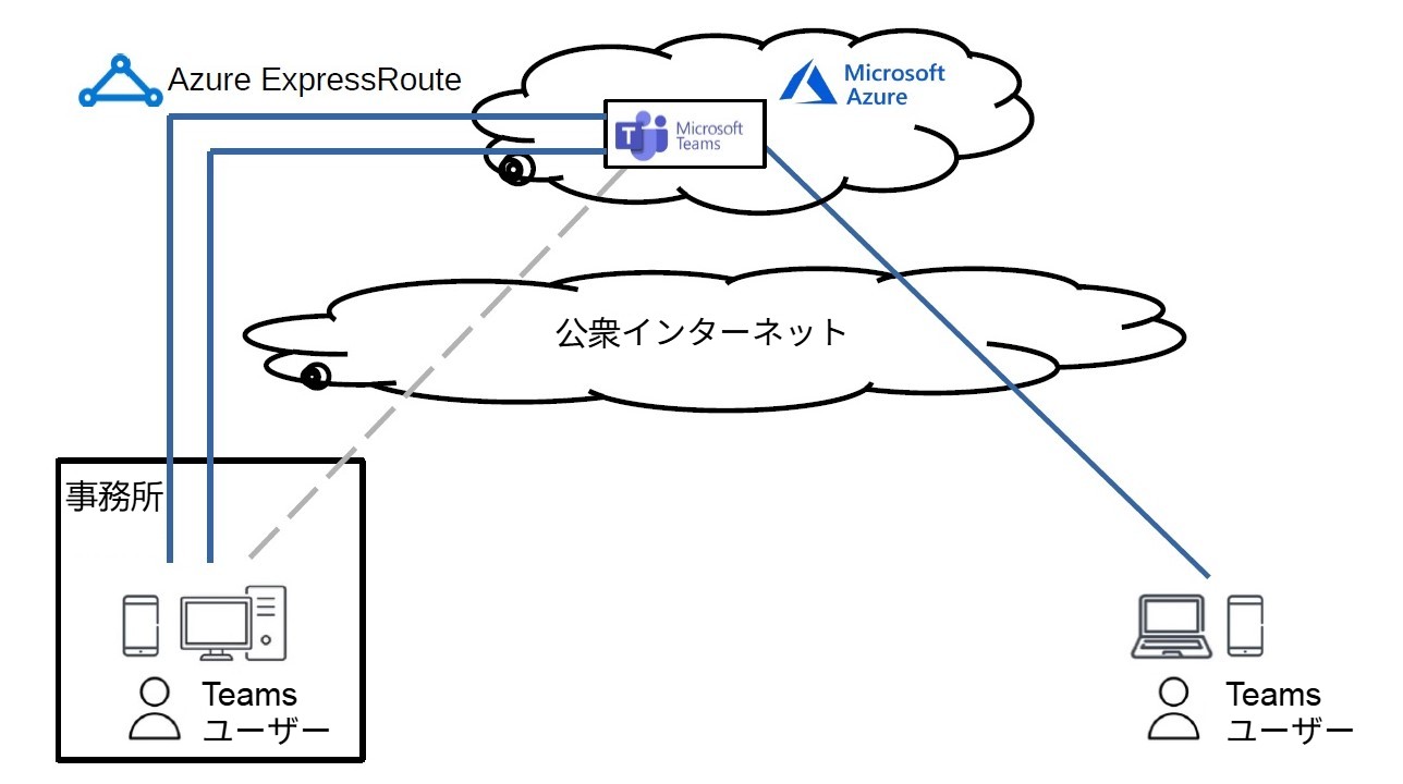 This is a diagram of Azure ExpressRoute