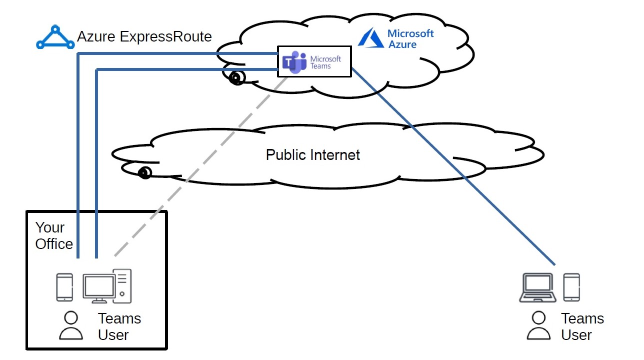 This is an a diagram of Microsoft Azure ExpressRoute