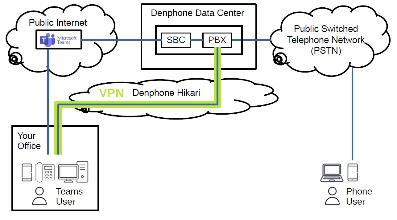 This is a diagram of Denhpone Hikari Direct Route